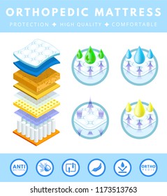 Layered absorbing material while offering  breathable, comfortable orthopedic mattress, protection, comfort. Baby diapers, napkin. Bed, sofa mattress layered fabric. Flat cartoon vector illustration