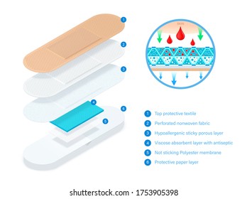 Layered adhesive bandage, elastic medical plaster with good breathability. Medical elastic patch. What consists band aid. Adhesive plaster divided into layer for infographic. Vector concept