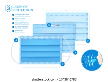 Layered medical mask with 3 protective layers. Good example of what a medical mask consists. Standard 3 ply mask with protect filter layer with Antimicrobial and antiviral. Vector eps10.