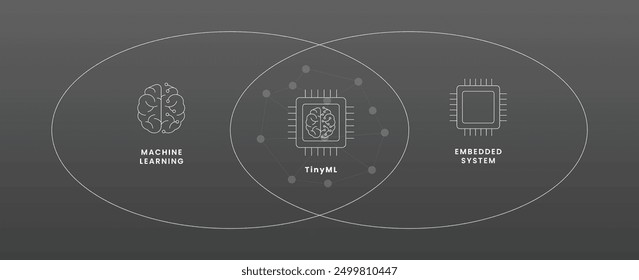 Schichtstruktur von Künstlicher Intelligenz und TinyML.