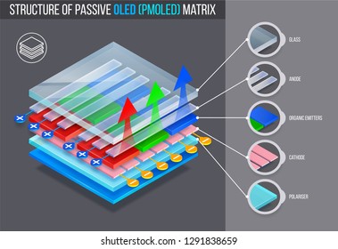 Layered structure of passive oled (pmoled) matrix. Vector illustration. svg