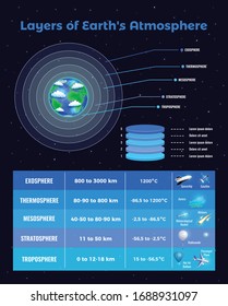 Layers Of Atmosphere Poster With Exosphere And Thernosphere Symbols Flat Vector Illustration