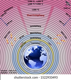 Layers of the atmosphere: troposphere, stratosphere, mesosphere and thermosphere