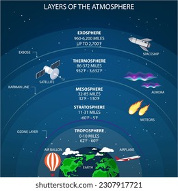 Las capas de la atmósfera son la troposfera, la estratosfera, la mesosfera, la termosfera y la exosfera, cada una con características y funciones distintas.