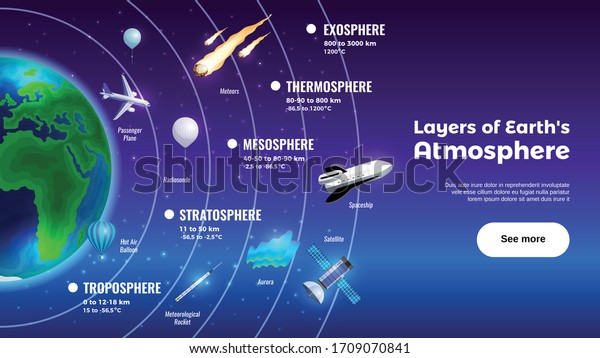 Layers of\
Earth atmosphere horizontal banner with exosphere and troposphere\
symbols flat vector\
illustration