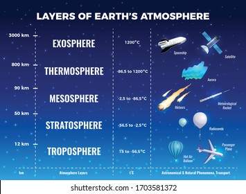 Layers Of Earth Atmosphere Infographics With Mesosphere And Troposphere Symbols Flat Vector Illustration