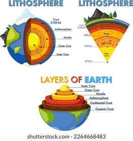 Las capas de la ilustración conceptual de la Tierra