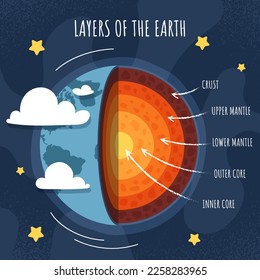 Capas de la Tierra. Corteza, manto superior e inferior, núcleo interior y exterior. Infografía y material educativo para niños. Estructura de la litosfera. Núcleo del mundo. Dibujo vectorial plano de dibujos animados