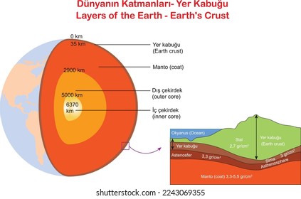 Layers of the Earth - Earth's Crust