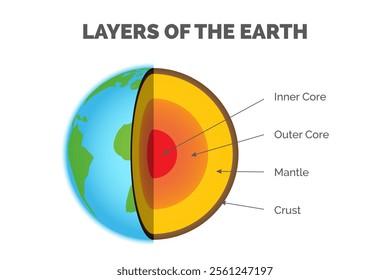 Layers of the Earth - Inner Core, Outer Core, Mantle and Crust Infographic Illustration