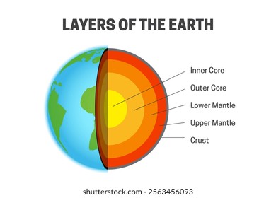 Layers of the Earth - Inner Core, Outer Core, Lower Mantle, Upper Mantle and Crust Illustration