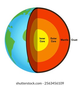 Layers of the Earth - Inner Core, Outer Core, Mantle, Crust Chart Isolated Illustration