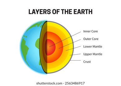 Layers of the Earth - Inner Core, Outer Core, Lower Mantle, Upper Mantle and Crust Planet Chart Illustration