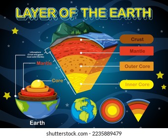 Layers of the Earth Lithosphere illustration