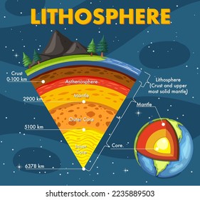 Capas de la ilustración de la litósfera terrestre