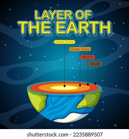 Layers of the Earth Lithosphere illustration
