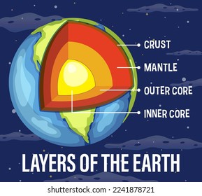 Layers of the Earth Lithosphere illustration