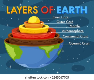 Capas de la ilustración de la litósfera terrestre