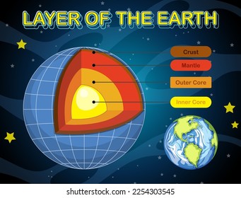Layers of the Earth Lithosphere illustration