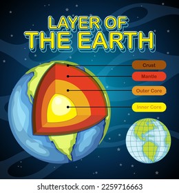 Layers of the Earth Lithosphere illustration