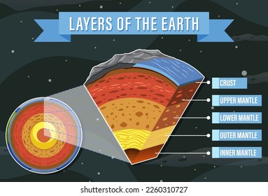 Capas de la ilustración de la litósfera terrestre