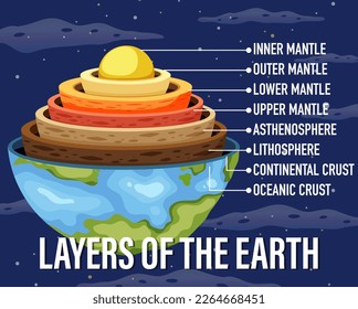 Capas de la ilustración de la litósfera terrestre