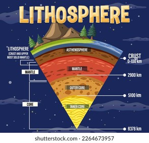 Layers of the Earth Lithosphere illustration