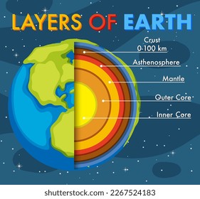 Layers of the Earth Lithosphere illustration