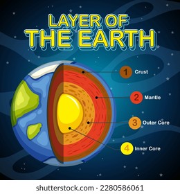 Capas de la ilustración de la litósfera terrestre