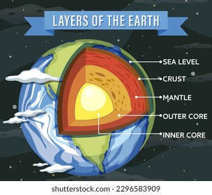 Layers of the Earth Lithosphere illustration