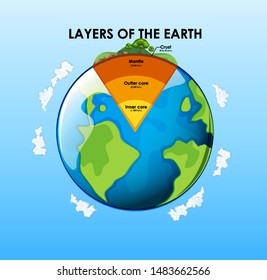 Layers of the Earth on white background illustration