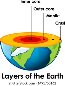 Layers of the Earth on white background illustration