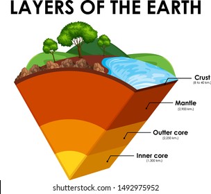 Layers of the Earth on white background illustration