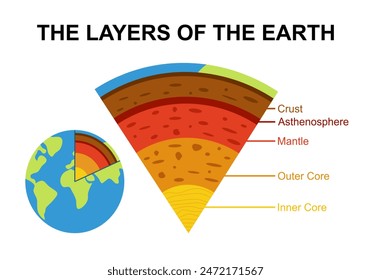 The layers of the earth planet in flat design on white background.