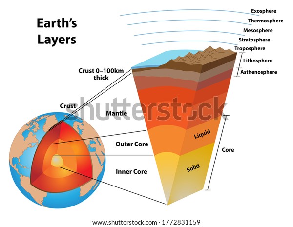 Layers of the earth, showing the earth\'s core\
and other structures.  The core, mantle, crust, and asthenosphere,\
lithosphere, troposphere, stratosphere, mesosphere, thermosphere,\
and exosphere.