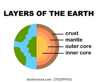 Camadas da Terra.Núcleo Interno, Núcleo Externo, Manto e Crosta.Geografia infográfico.Estrutura do diagrama da Terra. Educação científica ou biológica. Litosfera. Planeta global. Ilustração vetorial de desenhos animados.