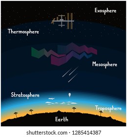 Layers Of Earth's Atmosphere