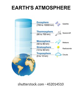 Layers Of The Earth's Atmosphere.