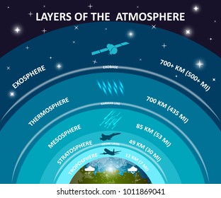 Layers of Earth's atmosphere, education infographics poster. Troposphere, stratosphere, mesosphere, exosphere, ozone. Science and space, vector illustration.