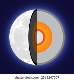 Layers of Moon or Inside of the Moon Illustration with Inner Core, Outer Core, Mantle and Crust