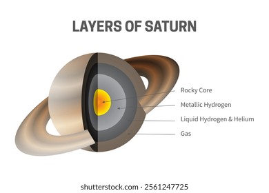 Layers of Saturn - Rocky Core, Metallic Hydrogen, Liquid Hydrogen, Helium, Gas Infographic Illustration