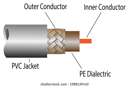 Layers and sections of antenna coaxial cable. Conductor, sheath and jacket parts in a a cable infographic.