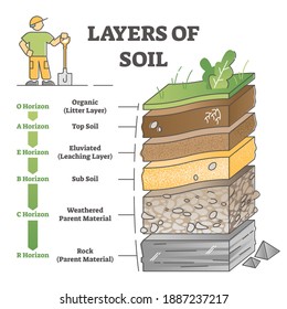 Layers of soil diagram as educational labeled earth structure outline concept