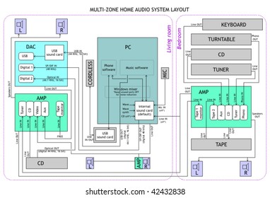 Layout of a multizone audio system for home music and entertainment
