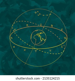 The layout of the zodiac signs in relation to the Earth