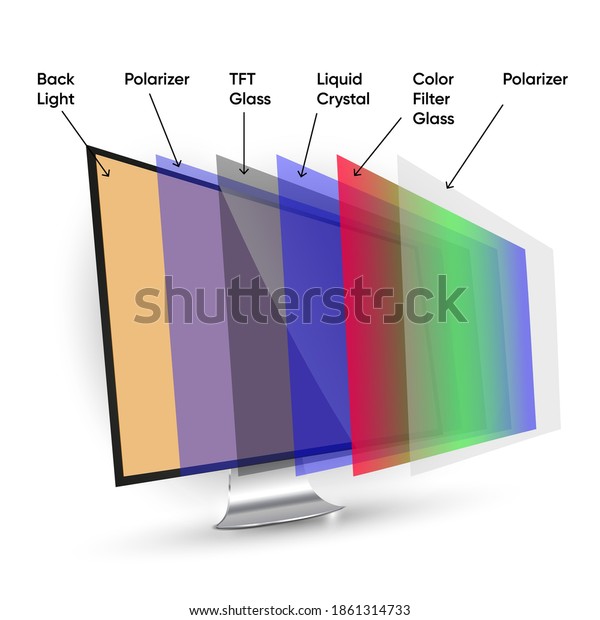LCD display structure,\
computer screen technology layers. Named layers of desktop liquid\
crystal display.
