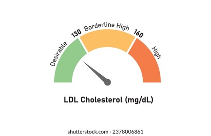 Diseño del concepto de colesterol LDL. Ilustración vectorial.