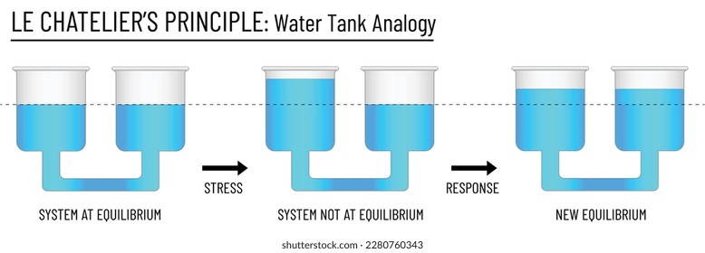 La descripción principal de Le Chatelier: analogía con el depósito de agua