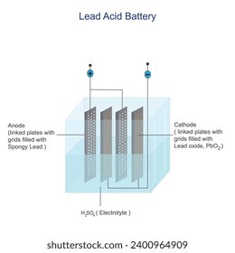 Bleiakkumulator, Bleiakkumulator, sekundäre Speicherzelle. Elektrochemische Vektorgrafik.