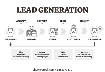 Lead generation vector illustration. Labeled marketing method explanation. Initiation of consumer interest or inquiry in products or service of business. Scheme with attract, convert and delight steps